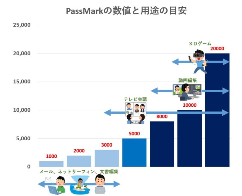 PassMarkの数値と用途の目安